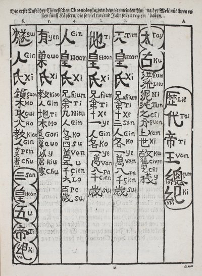 Yksi varhaisimmista esimerkeistä Euroopassa painetusta kiinalaisesta tekstistä, pub. Berliini 1696 (puupainatus) tekijältä Christian Mentzel